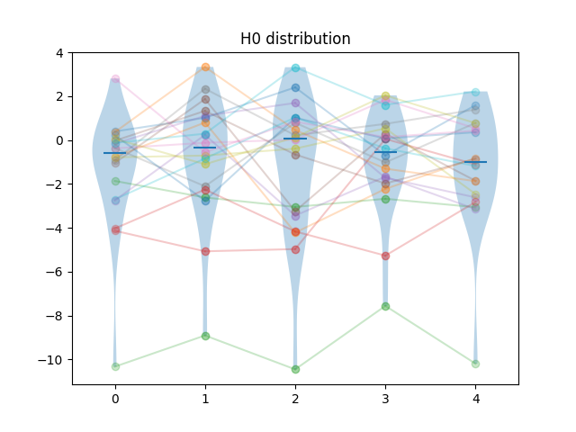 Sample results for f=0
