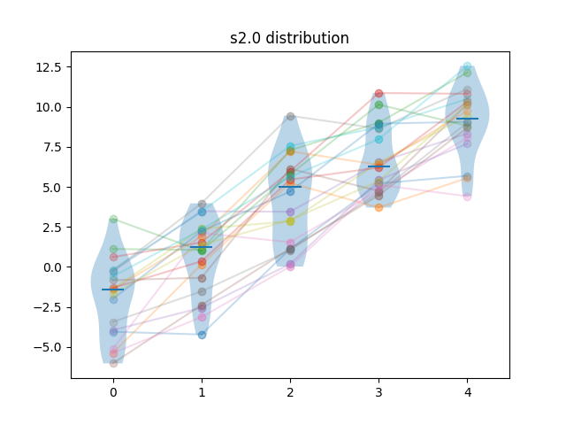 Sample results for $f=2